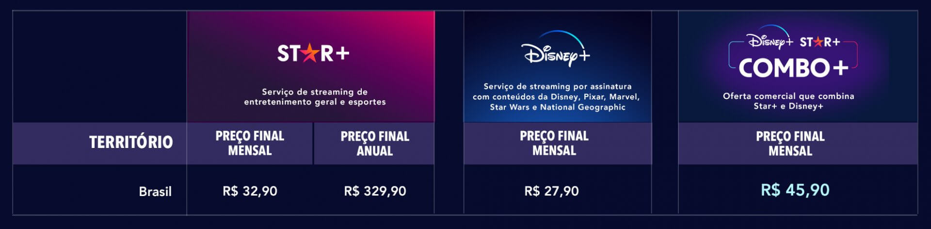 Os preços do Disney+ e do Star+ no Brasil (Crédito: divulgação / Disney)