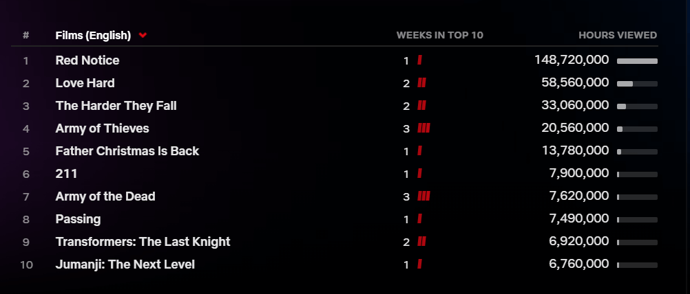 Agora é assim que a Netflix apresenta o seu ranking de filmes mais assistidos na semana (Crédito: reprodução / Netflix)