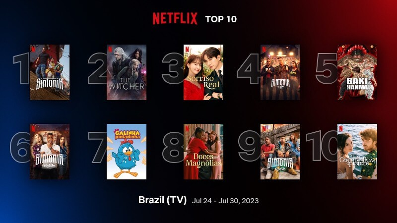 Outras temporadas de Sintonia também estiveram no Top 10 do Brasil na Netflix 